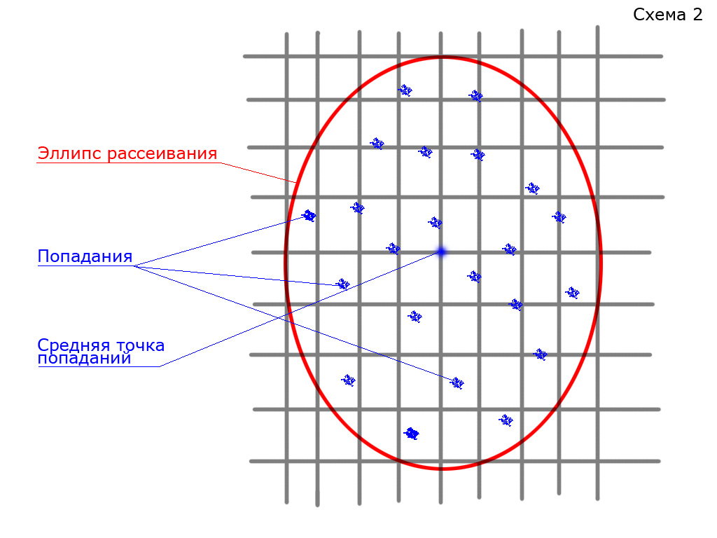 Средняя точка. Эллипс рассеивания. Рассеивание снарядов при стрельбе. Эллипс рассеивания снарядов. Рассеивание пуль при стрельбе.